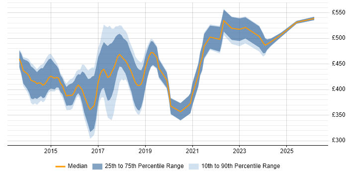 Contractor daily rate distribution trend for jobs in Central London citing Appium