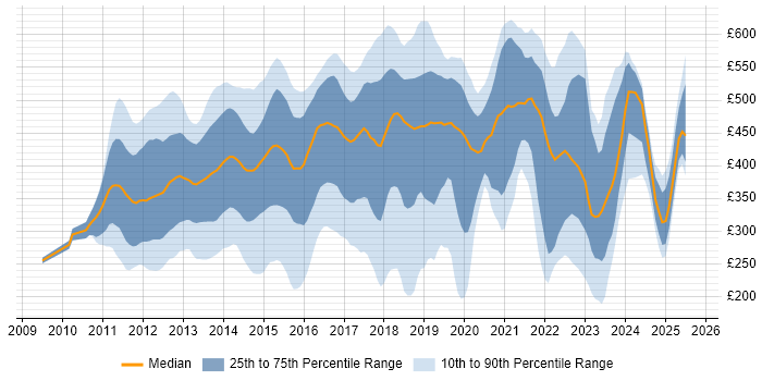 Contractor daily rate distribution trend for jobs in Central London citing Apple iOS