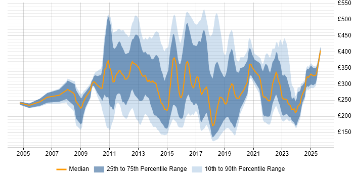 Contractor daily rate distribution trend for jobs in Central London citing Apple