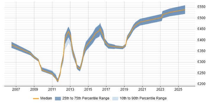 Contractor daily rate distribution trend for jobs in Central London citing Application Discovery