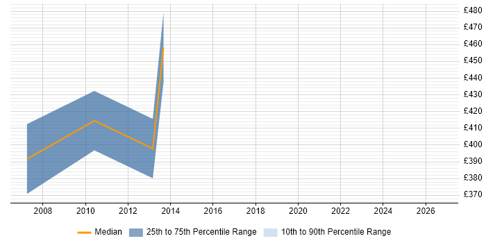 Contractor daily rate distribution trend for Application Integration Engineer job vacancies in Central London