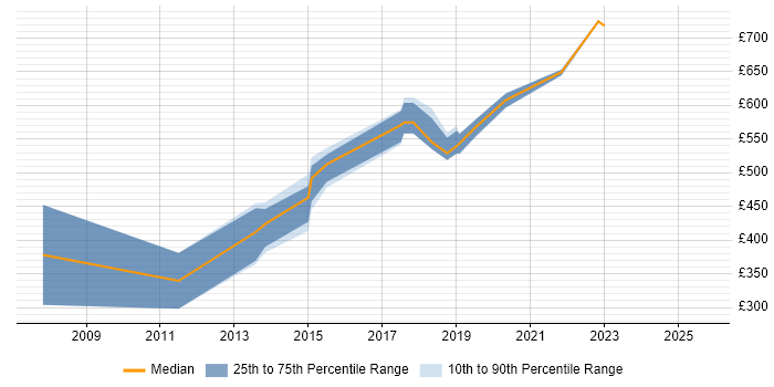Contractor daily rate distribution trend for jobs in Central London citing Application Performance Monitoring