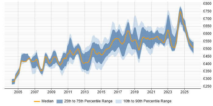 Contractor daily rate distribution trend for jobs in Central London citing Application Security