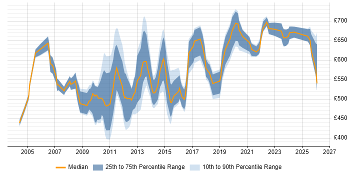 Contractor daily rate distribution trend for Applications Architect job vacancies in Central London
