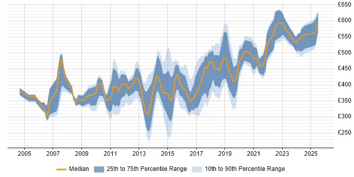 Contractor daily rate distribution trend for Applications Engineer job vacancies in Central London Contractor daily rate distribution trend for Applications Engineer job vacancies in Central London