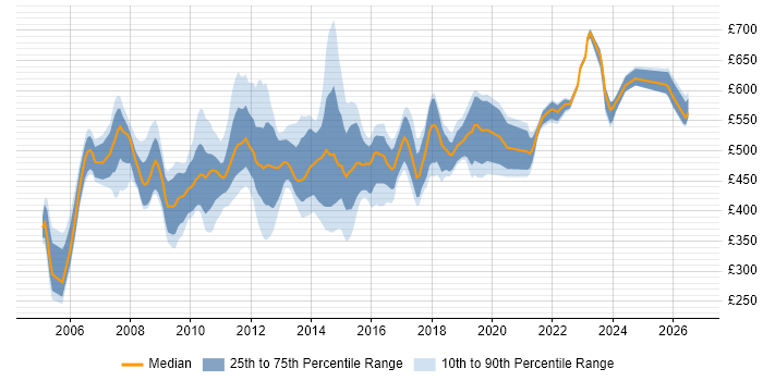 Contractor daily rate distribution trend for Applications Manager job vacancies in Central London