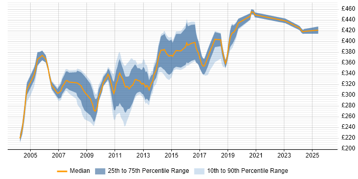 Contractor daily rate distribution trend for Applications Packager job vacancies in Central London