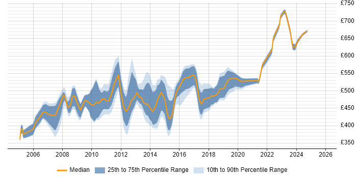Contractor daily rate distribution trend for Applications Project Manager job vacancies in Central London