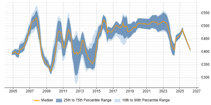 Contractor daily rate distribution trend for Applications Specialist job vacancies in Central London