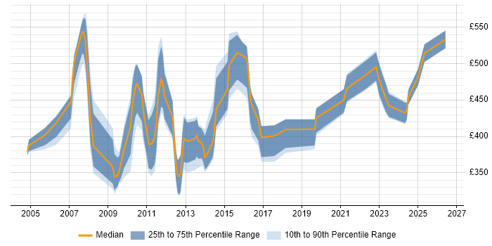 Contractor daily rate distribution trend for Applications Support Specialist job vacancies in Central London