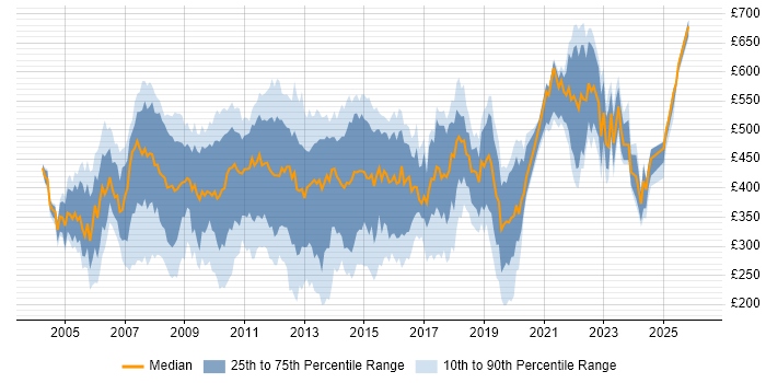 Contractor daily rate distribution trend for Applications Support job vacancies in Central London