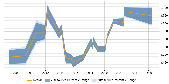 Contractor daily rate distribution trend for jobs in Central London citing Applied Mathematics