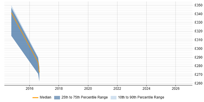Contractor daily rate distribution trend for jobs in Central London citing APQC
