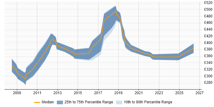 Contractor daily rate distribution trend for jobs in Central London citing ArcGIS