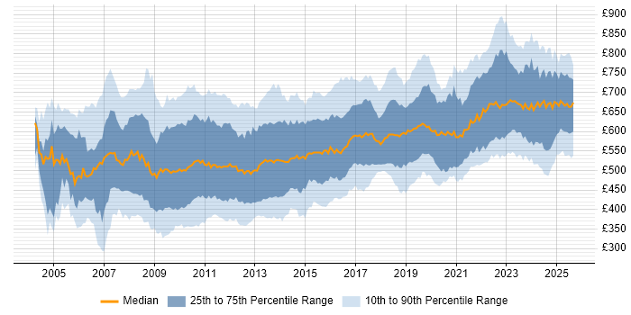 Contractor daily rate distribution trend for Architect job vacancies in Central London