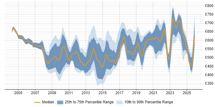 Contractor daily rate distribution trend for jobs in Central London citing Architectural Design