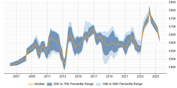 Contractor daily rate distribution trend for jobs in Central London citing Architecture Roadmap