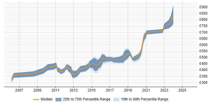 Contractor daily rate distribution trend for jobs in Central London citing ArcSight