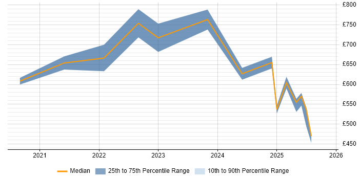 Contractor daily rate distribution trend for jobs in Central London citing Argo