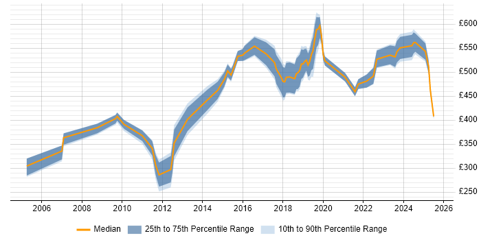 Contractor daily rate distribution trend for jobs in Central London citing Ariba Contractor daily rate distribution trend for jobs in Central London citing Ariba
