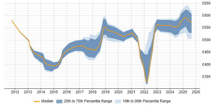 Contractor daily rate distribution trend for jobs in Central London citing Arista