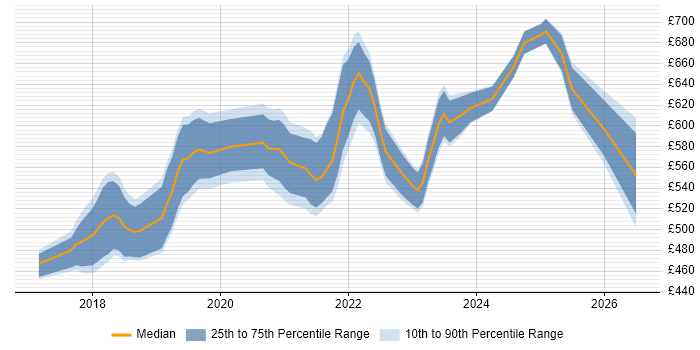 Contractor daily rate distribution trend for jobs in Central London citing ARM Templates