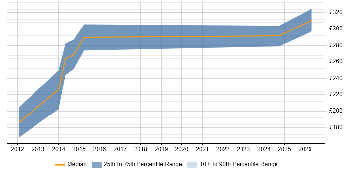 Contractor daily rate distribution trend for Artworker job vacancies in Central London