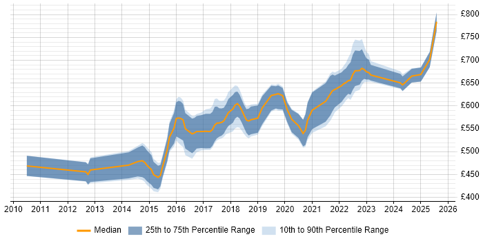Contractor daily rate distribution trend for jobs in Central London citing Artifactory Contractor daily rate distribution trend for jobs in Central London citing Artifactory