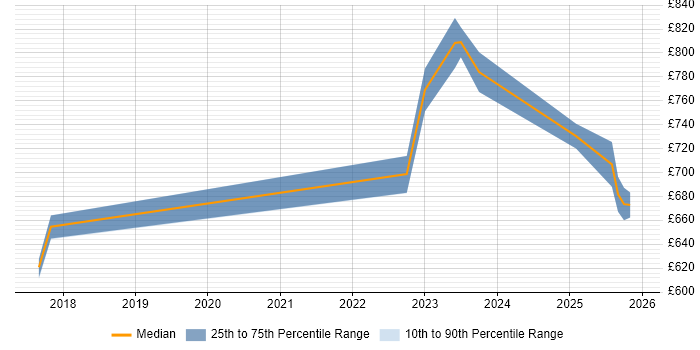 Contractor daily rate distribution trend for Artificial Intelligence Architect job vacancies in Central London