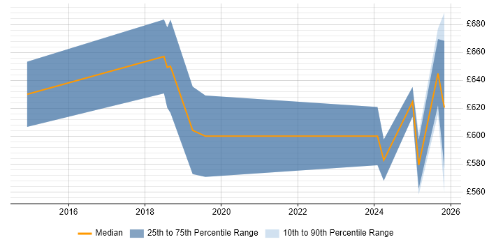Contractor daily rate distribution trend for Artificial Intelligence Developer job vacancies in Central London