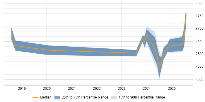 Contractor daily rate distribution trend for Artificial Intelligence Engineer job vacancies in Central London