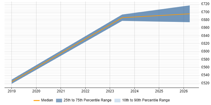 Contractor daily rate distribution trend for Artificial Intelligence Specialist job vacancies in Central London