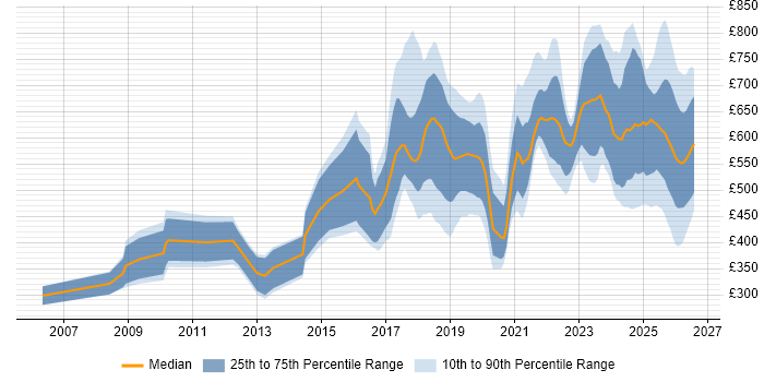 Contractor daily rate distribution trend for jobs in Central London citing AI