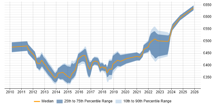Contractor daily rate distribution trend for jobs in Central London citing Aruba