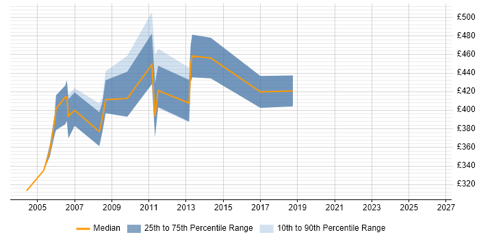 Contractor daily rate distribution trend for AS400 Developer job vacancies in Central London
