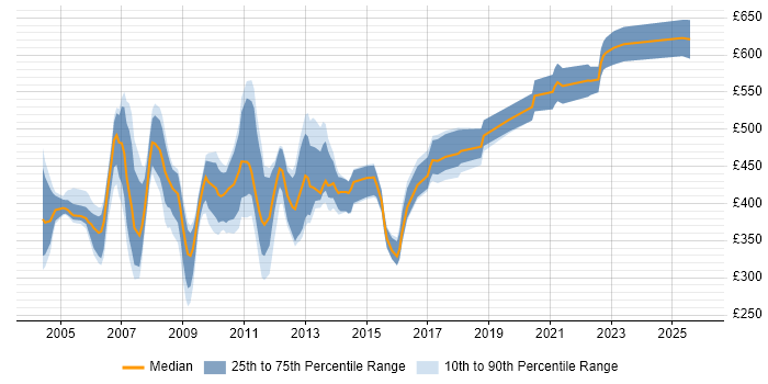 Contractor daily rate distribution trend for jobs in Central London citing AS400