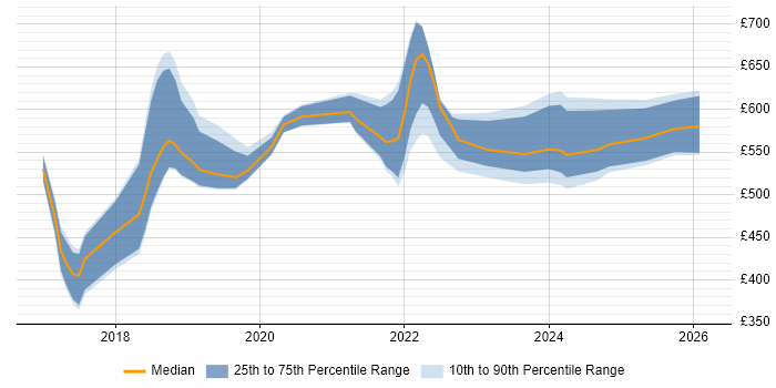 Contractor daily rate distribution trend for jobs in Central London citing ASP.NET Core