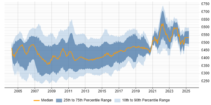 Contractor daily rate distribution trend for jobs in Central London citing ASP.NET