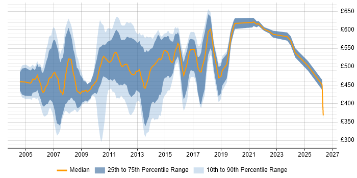Contractor daily rate distribution trend for Asset Management Analyst job vacancies in Central London