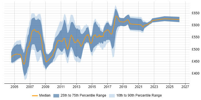 Contractor daily rate distribution trend for Asset Management Business Analyst job vacancies in Central London