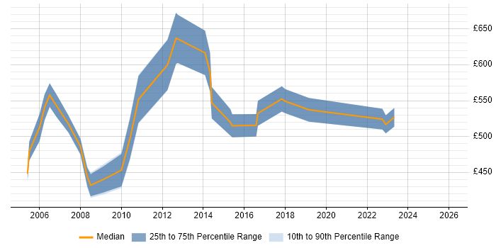 Contractor daily rate distribution trend for Asset Management Consultant job vacancies in Central London