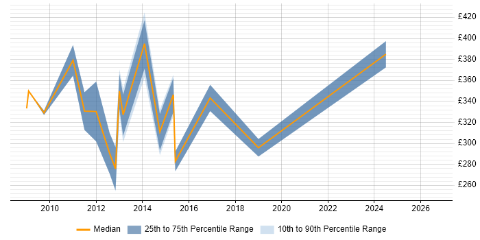 Contractor daily rate distribution trend for jobs in Central London citing Asterisk PBX