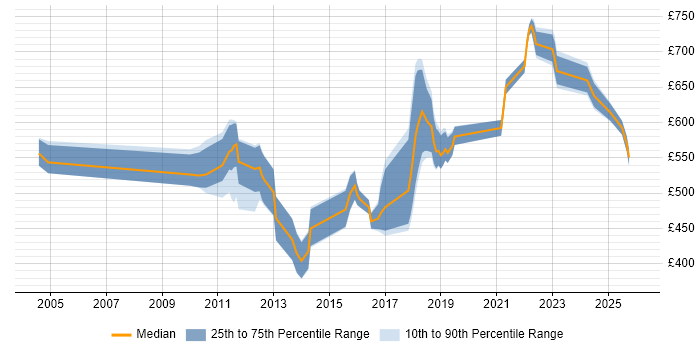 Contractor daily rate distribution trend for jobs in Central London citing Asynchronous Programming