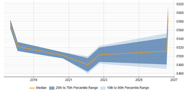 Contractor daily rate distribution trend for jobs in Central London citing Ataccama