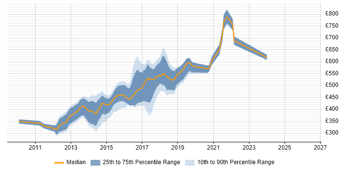 Contractor daily rate distribution trend for jobs in Central London citing ATDD