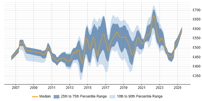 Contractor daily rate distribution trend for jobs in Central London citing Atlassian