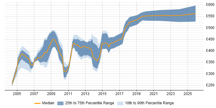 Contractor daily rate distribution trend for Auditor job vacancies in Central London