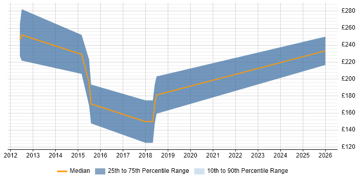 Contractor daily rate distribution trend for AutoCAD Technician job vacancies in Central London