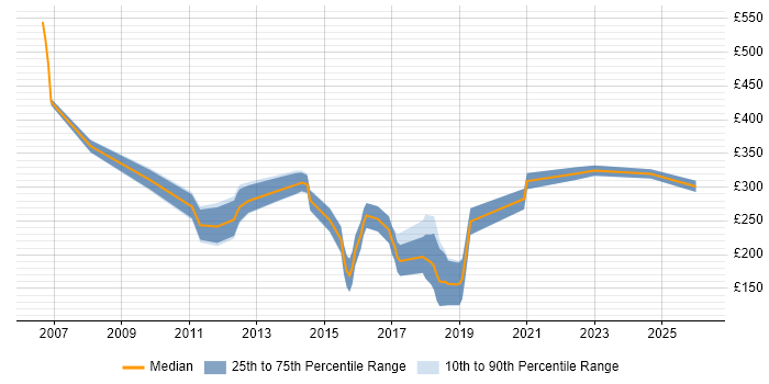 Contractor daily rate distribution trend for jobs in Central London citing AutoCAD