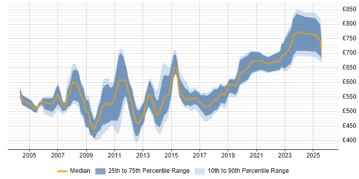 Contractor daily rate distribution trend for jobs in Central London citing Automated Trading